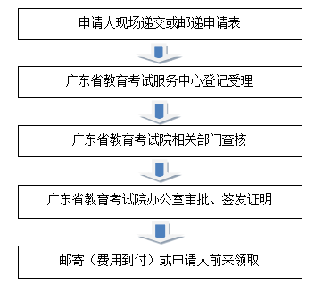 广东省普通高等招生考试成绩证明办理流程.png