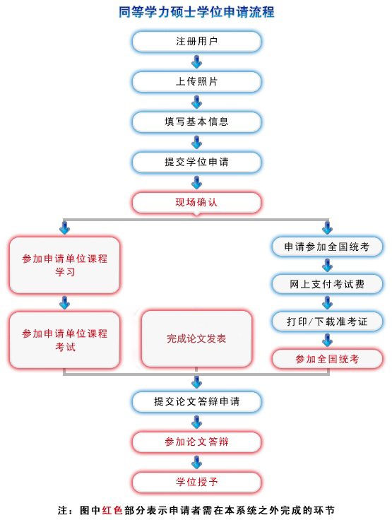 同等学力报名流程